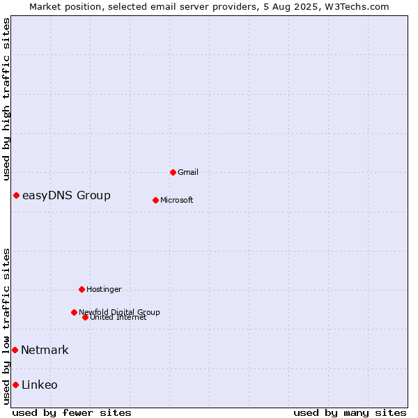 Market position of easyDNS Group vs. Linkeo vs. Netmark