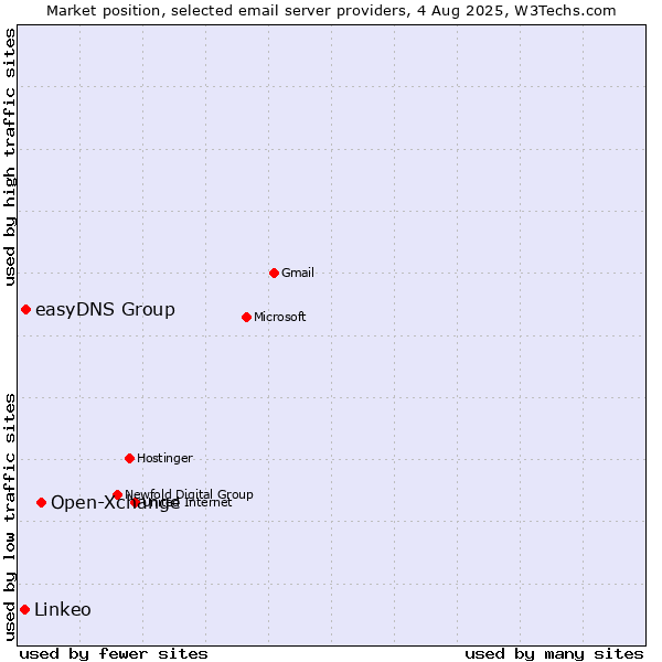 Market position of Open-Xchange vs. easyDNS Group vs. Linkeo