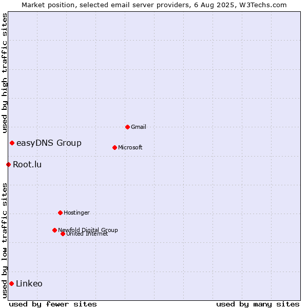 Market position of easyDNS Group vs. Linkeo vs. Root.lu