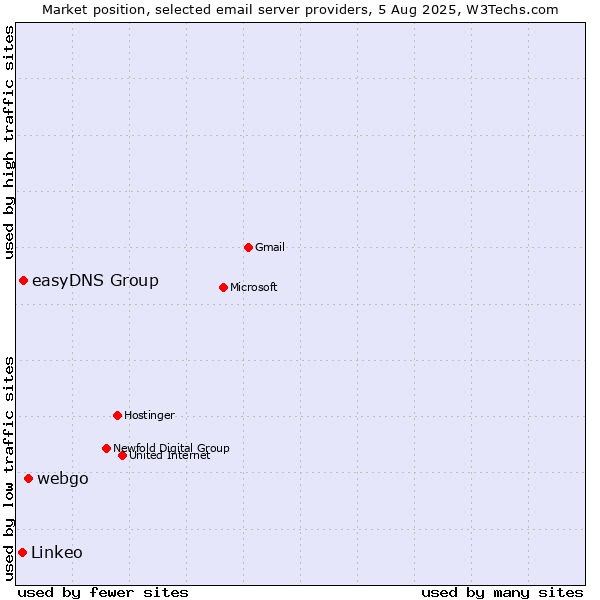 Market position of webgo vs. easyDNS Group vs. Linkeo