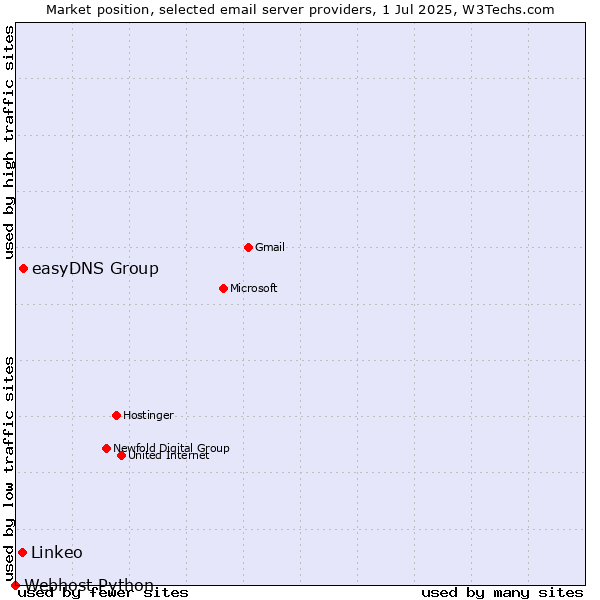 Market position of easyDNS Group vs. Linkeo vs. Webhost Python