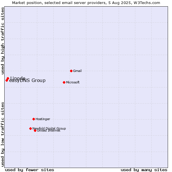 Market position of Linode vs. easyDNS Group