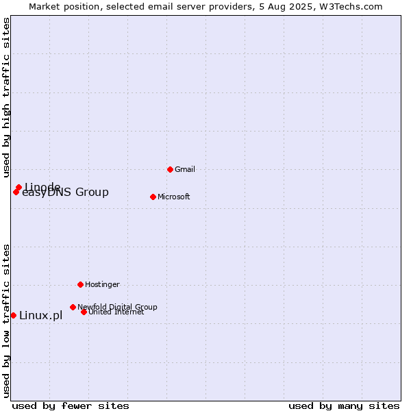 Market position of Linode vs. easyDNS Group vs. Linux.pl