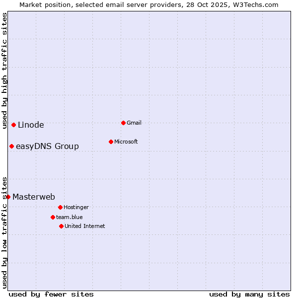 Market position of Linode vs. easyDNS Group vs. Masterweb