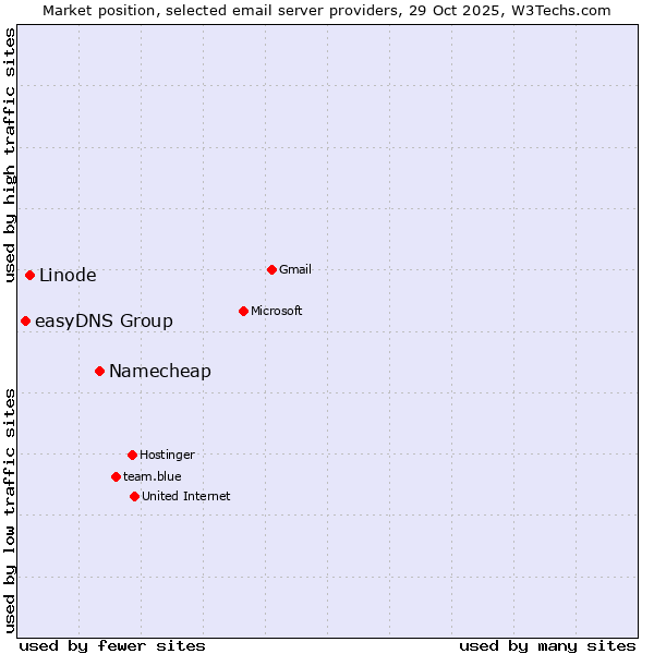 Market position of Namecheap vs. Linode vs. easyDNS Group