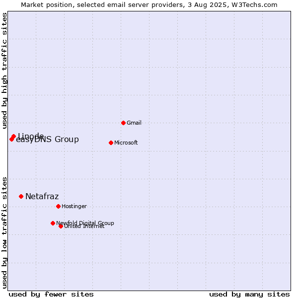 Market position of Netafraz vs. Linode vs. easyDNS Group