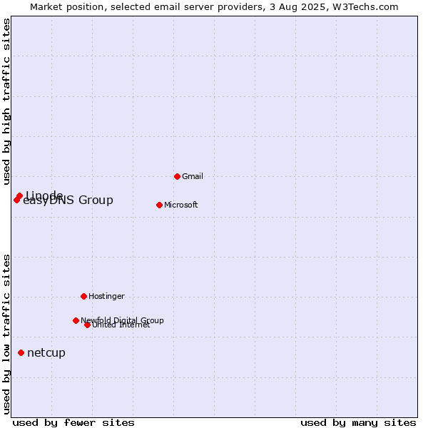 Market position of netcup vs. Linode vs. easyDNS Group