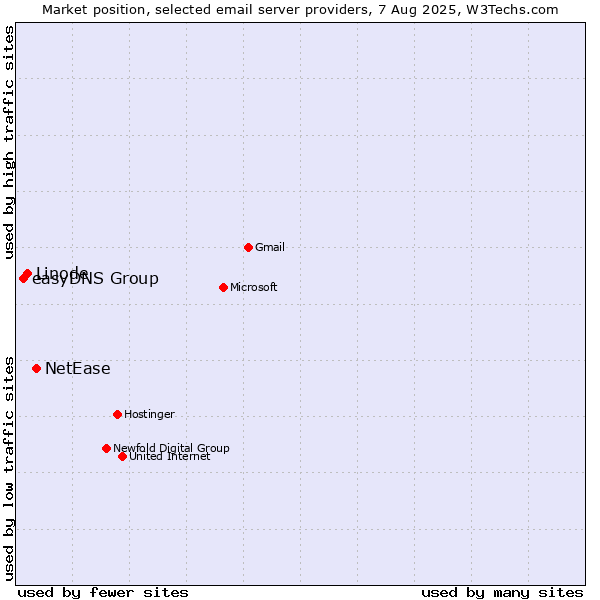Market position of NetEase vs. Linode vs. easyDNS Group