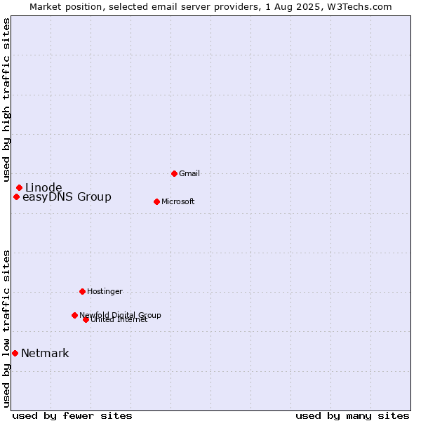 Market position of Linode vs. easyDNS Group vs. Netmark