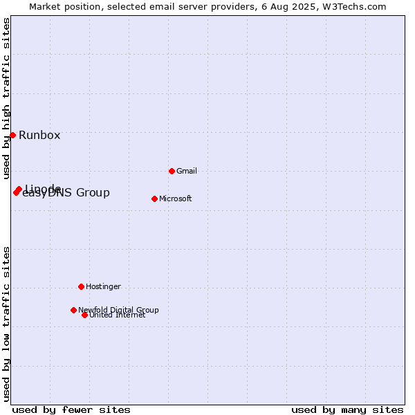 Market position of Linode vs. easyDNS Group vs. Runbox