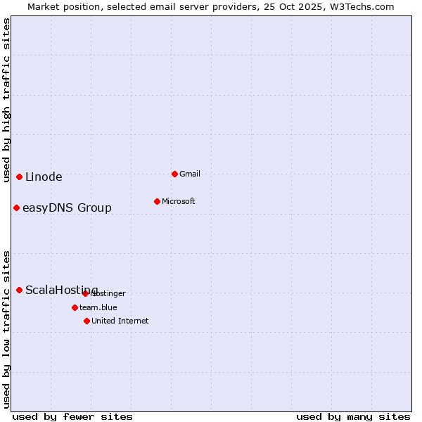 Market position of Linode vs. ScalaHosting vs. easyDNS Group
