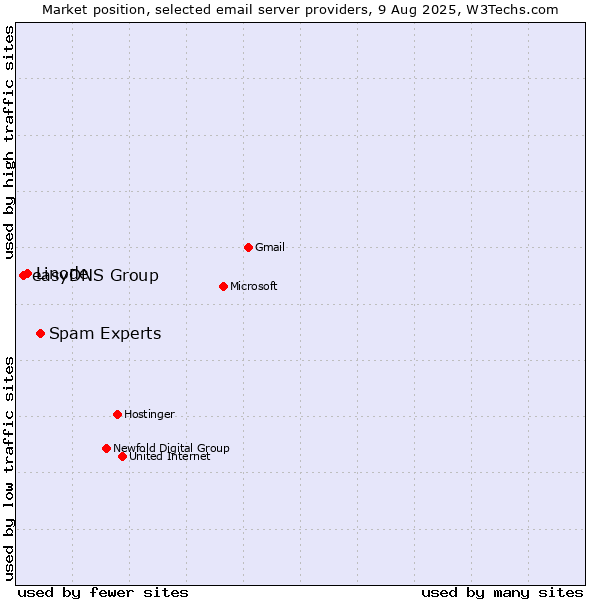 Market position of Spam Experts vs. Linode vs. easyDNS Group