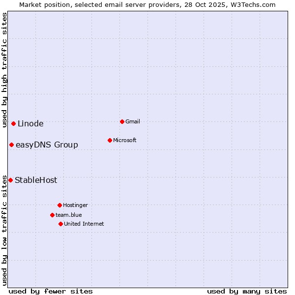 Market position of Linode vs. easyDNS Group vs. StableHost
