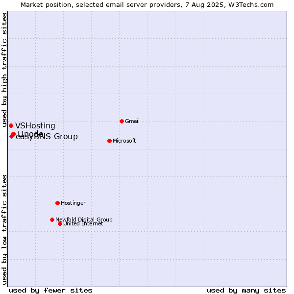 Market position of Linode vs. easyDNS Group vs. VSHosting