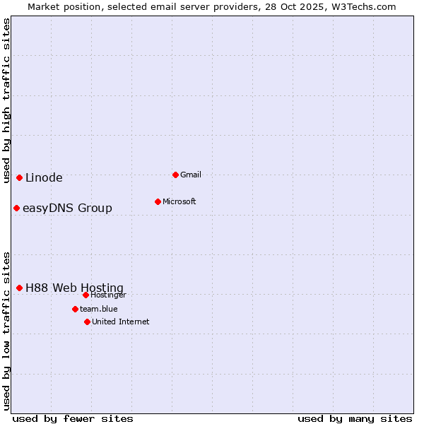 Market position of Linode vs. H88 Web Hosting vs. easyDNS Group