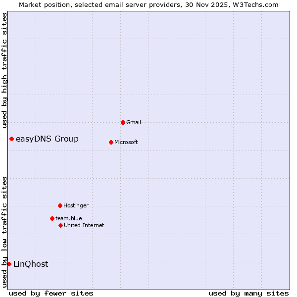 Market position of easyDNS Group vs. LinQhost