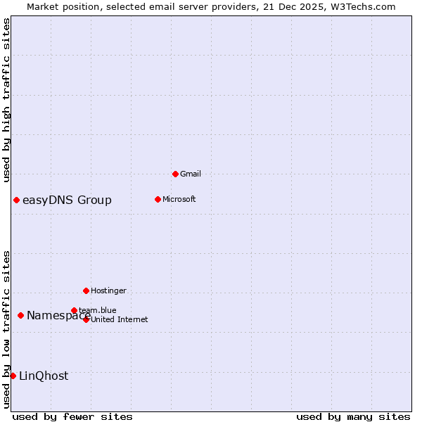 Market position of Namespace vs. easyDNS Group vs. LinQhost