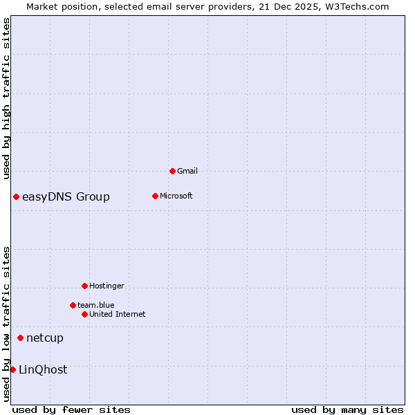 Market position of netcup vs. easyDNS Group vs. LinQhost