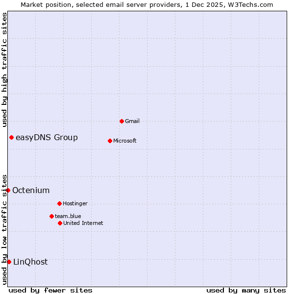 Market position of easyDNS Group vs. LinQhost vs. Octenium