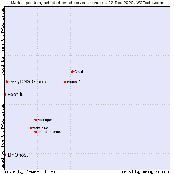 Market position of easyDNS Group vs. LinQhost vs. Root.lu