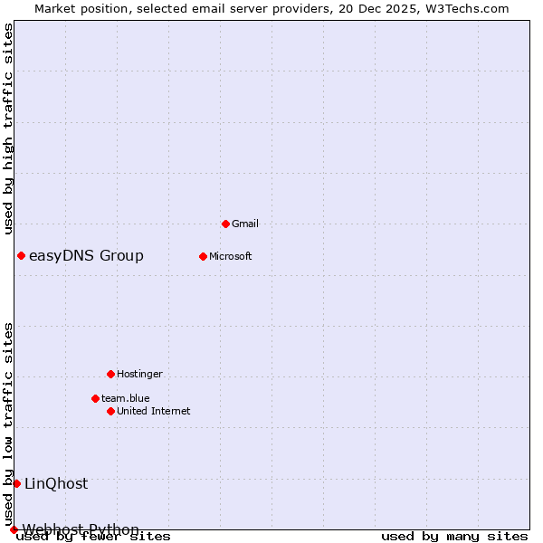 Market position of easyDNS Group vs. LinQhost vs. Webhost Python