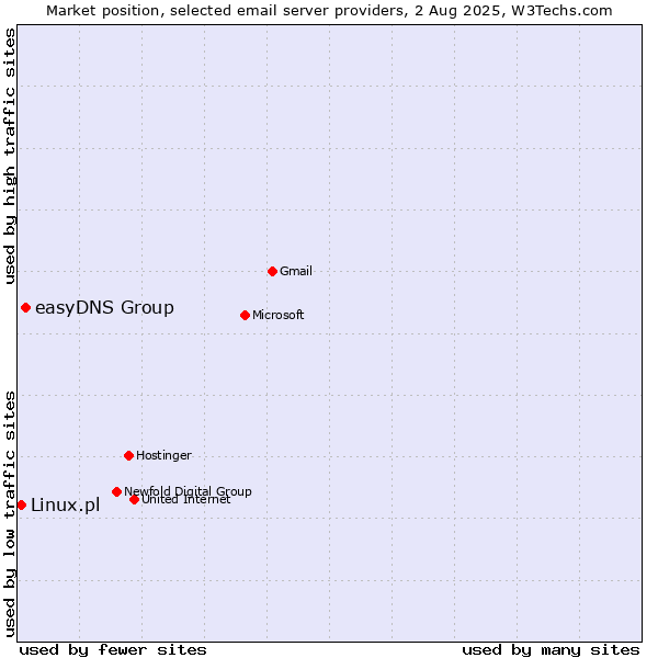 Market position of easyDNS Group vs. Linux.pl