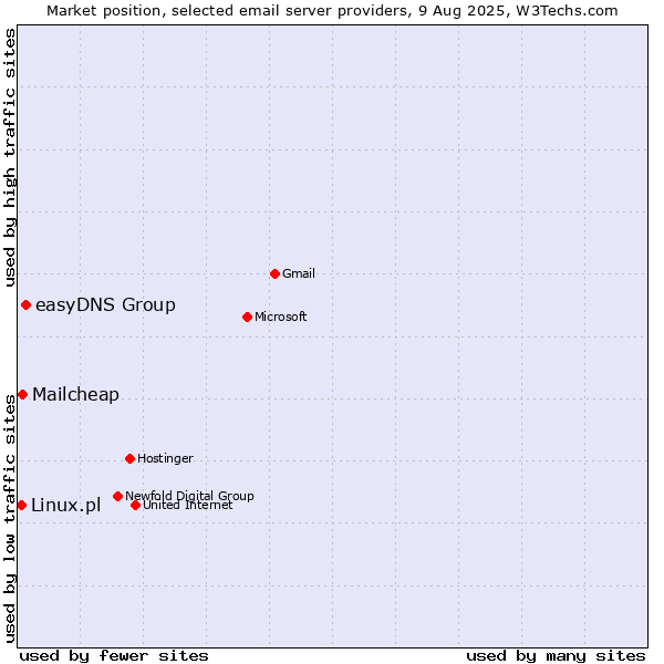 Market position of easyDNS Group vs. Mailcheap vs. Linux.pl