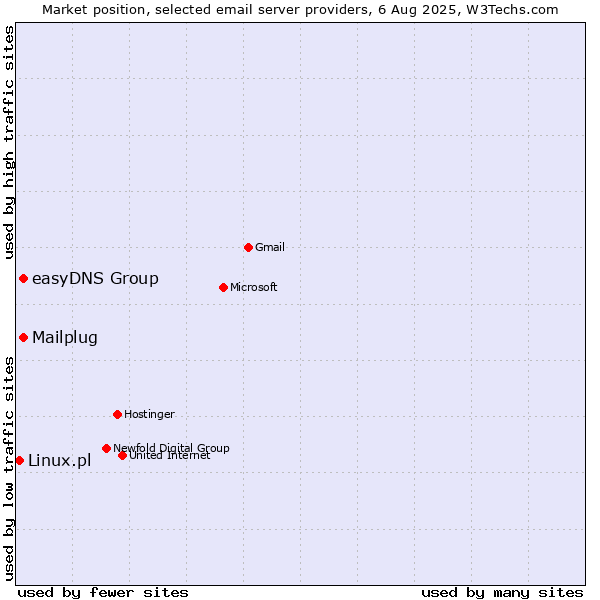 Market position of easyDNS Group vs. Mailplug vs. Linux.pl