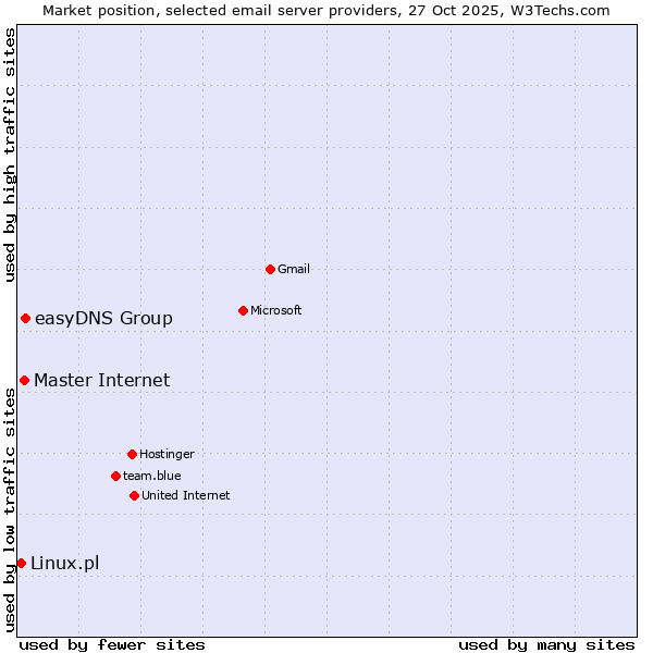 Market position of easyDNS Group vs. Master Internet vs. Linux.pl