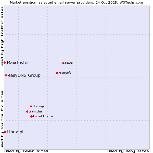Market position of easyDNS Group vs. Linux.pl vs. Maxcluster