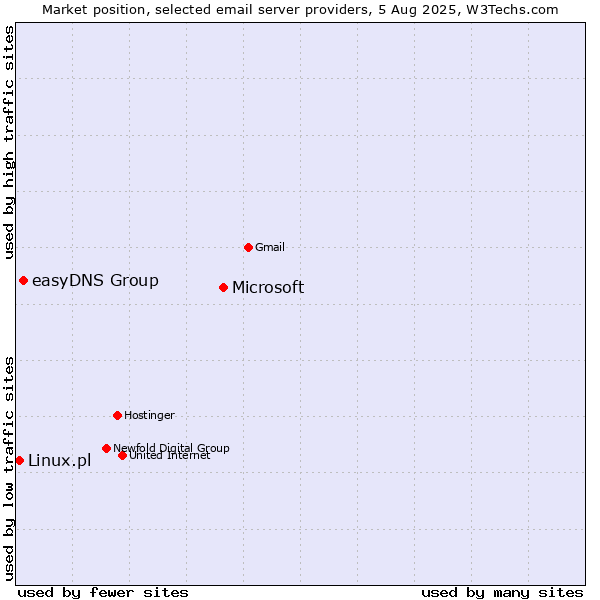 Market position of Microsoft vs. easyDNS Group vs. Linux.pl