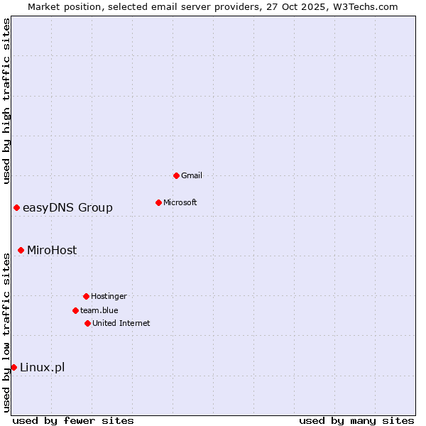 Market position of MiroHost vs. easyDNS Group vs. Linux.pl