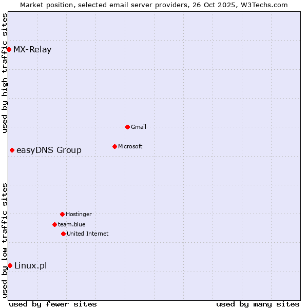 Market position of easyDNS Group vs. Linux.pl vs. MX-Relay