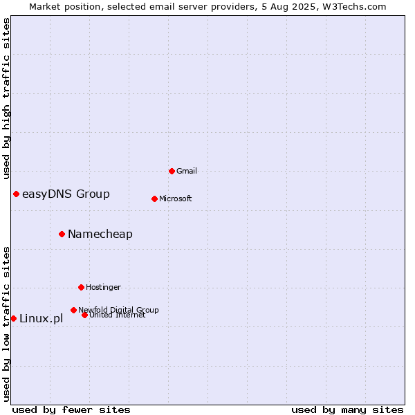 Market position of Namecheap vs. easyDNS Group vs. Linux.pl