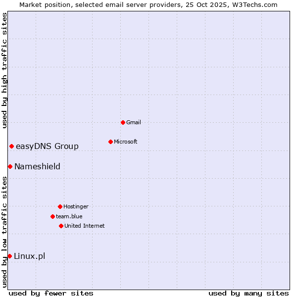 Market position of easyDNS Group vs. Nameshield vs. Linux.pl