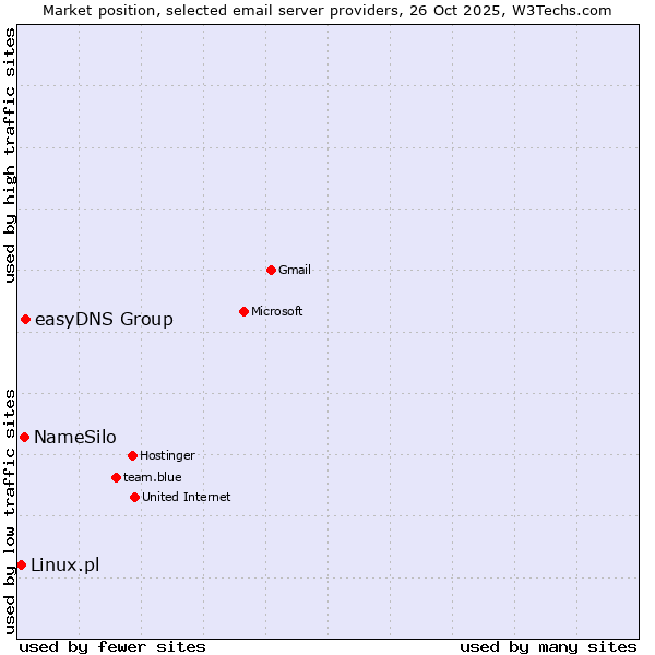 Market position of easyDNS Group vs. NameSilo vs. Linux.pl