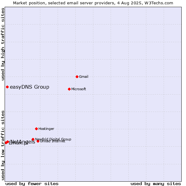 Market position of NetAngels vs. easyDNS Group vs. Linux.pl
