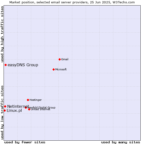 Market position of easyDNS Group vs. Netinternet vs. Linux.pl