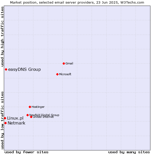 Market position of easyDNS Group vs. Netmark vs. Linux.pl