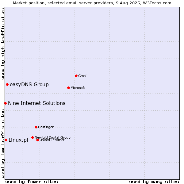 Market position of easyDNS Group vs. Linux.pl vs. Nine Internet Solutions