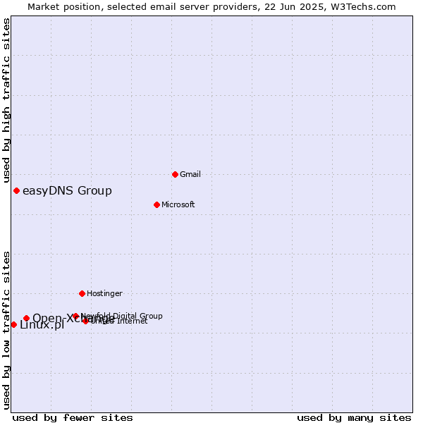 Market position of Open-Xchange vs. easyDNS Group vs. Linux.pl