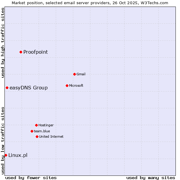 Market position of Proofpoint vs. easyDNS Group vs. Linux.pl