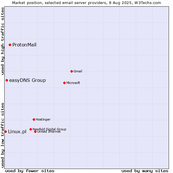 Market position of ProtonMail vs. easyDNS Group vs. Linux.pl