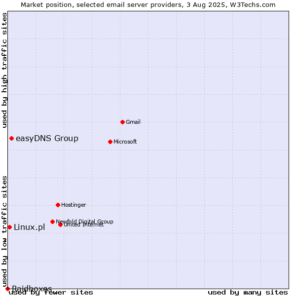 Market position of easyDNS Group vs. Linux.pl vs. Raidboxes