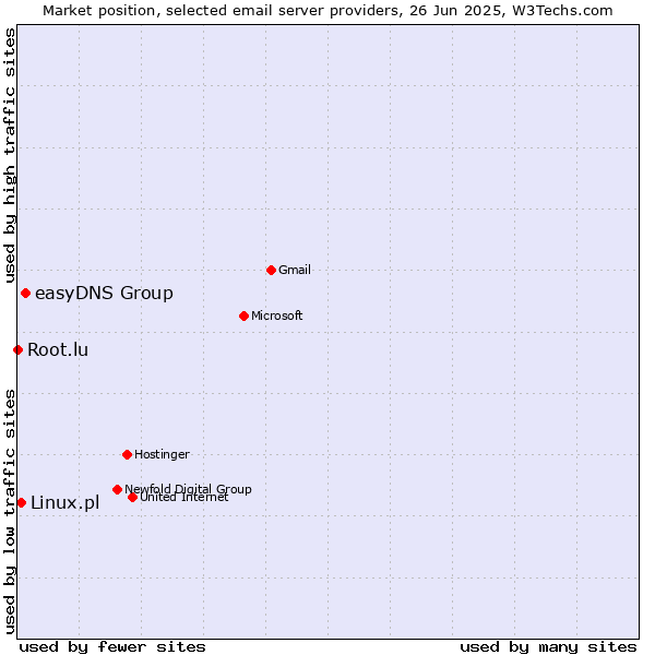 Market position of easyDNS Group vs. Linux.pl vs. Root.lu