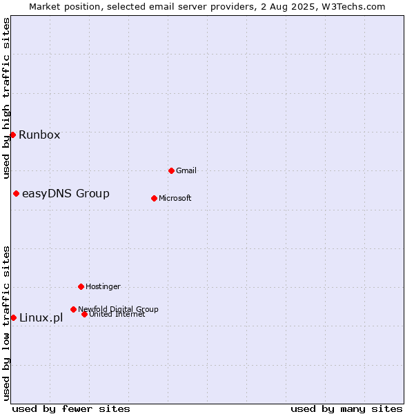 Market position of easyDNS Group vs. Linux.pl vs. Runbox