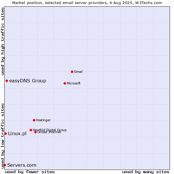 Market position of easyDNS Group vs. Linux.pl vs. Servers.com