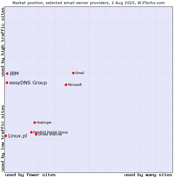 Market position of IBM vs. easyDNS Group vs. Linux.pl