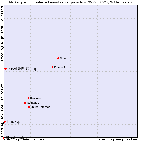 Market position of easyDNS Group vs. Linux.pl vs. Stablepoint