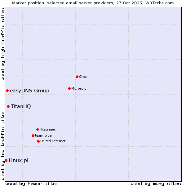 Market position of TitanHQ vs. easyDNS Group vs. Linux.pl